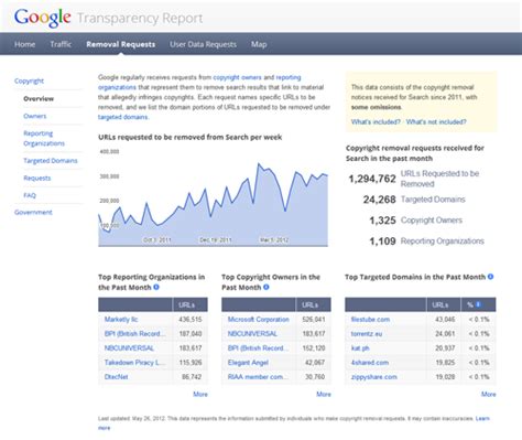 hotleakstv|Google Transparency Report